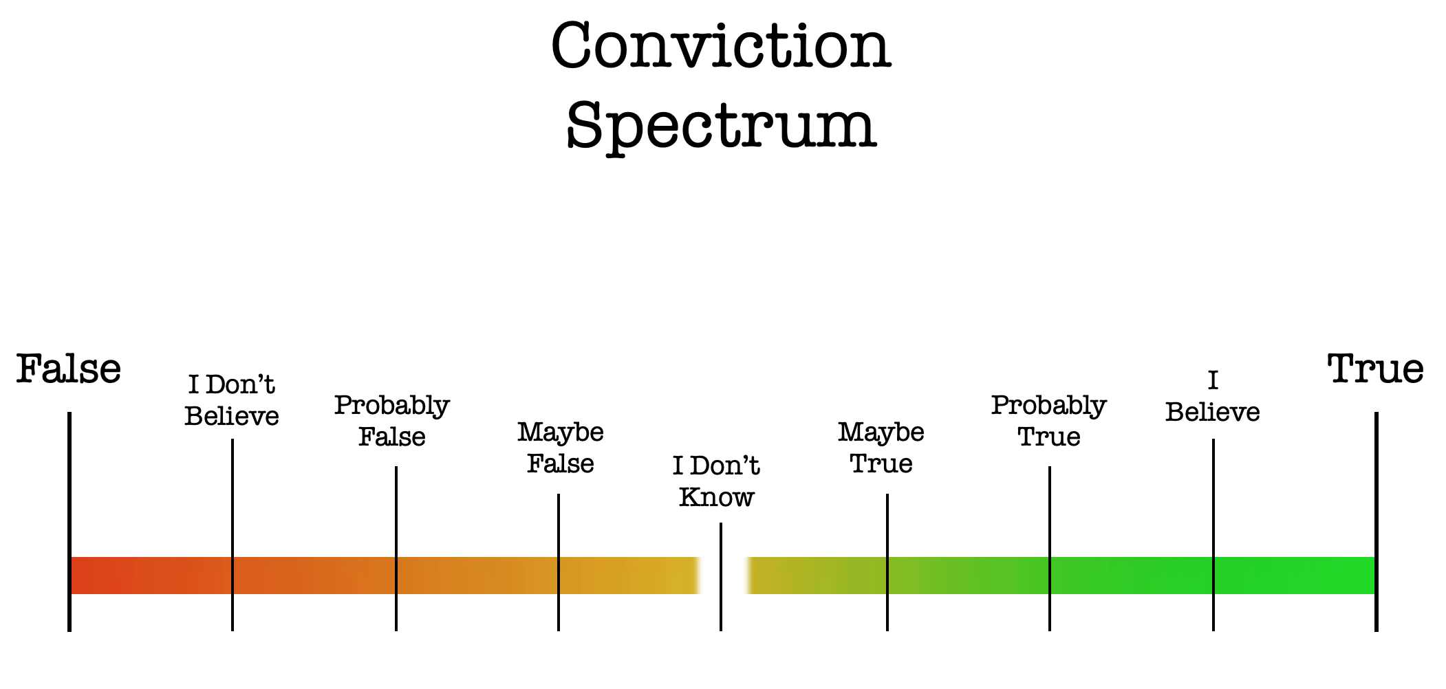 Conviction Spectrum
